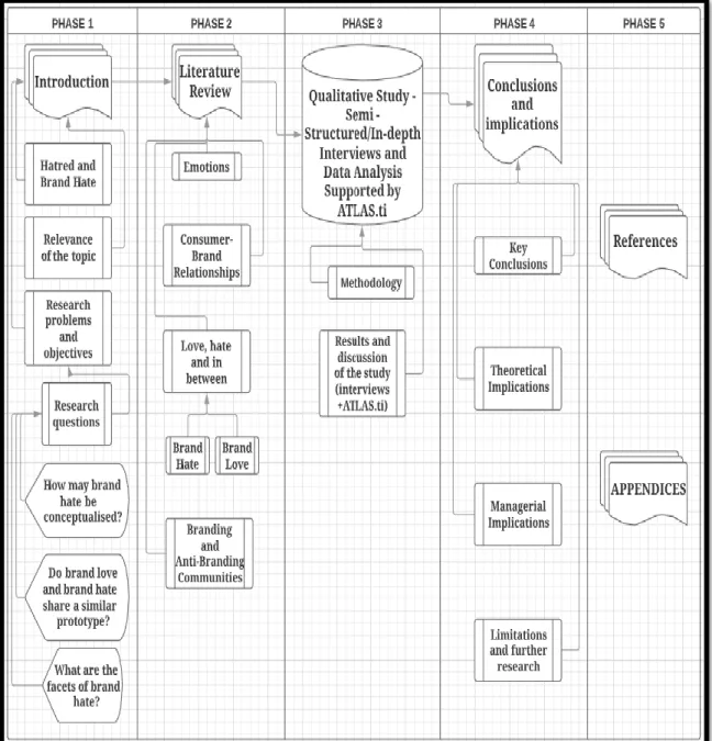 Figure 3- Structure of the dissertation (Source: Own elaboration, via www.lucidchart.com) 
