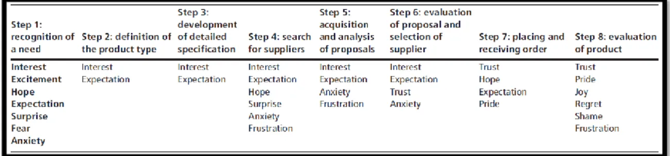 Table 1 - Emotions during the buying cycle (Source: Kemp, Borders, Anaza and Johnston, 2018) 