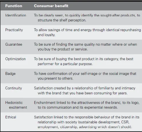 Table 3 -  Functions of a Brand (Source: Kapferer, 2012) 
