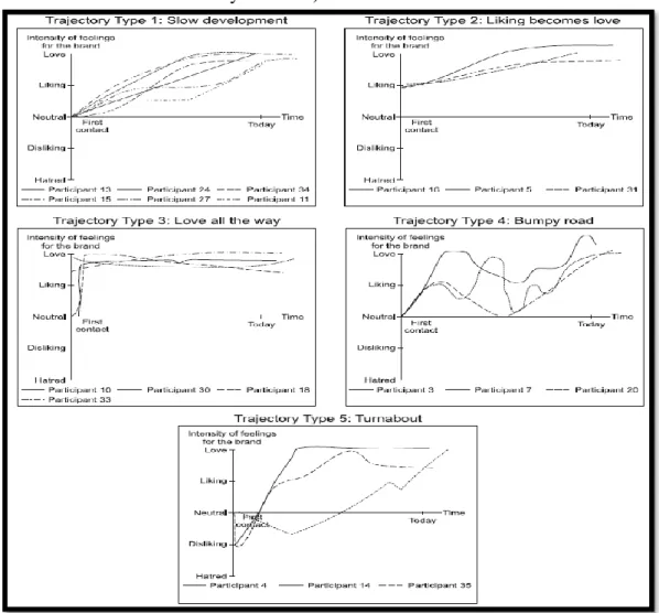 Figure 6- Trajectories of Brand Love (Source: Langner et al., 2016)