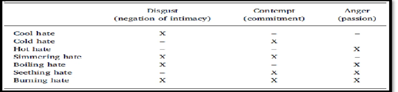 Table 5- Types of interpersonal hate (Source: adapted by  Fetscherin (2019) from Sternberg (2003)) 