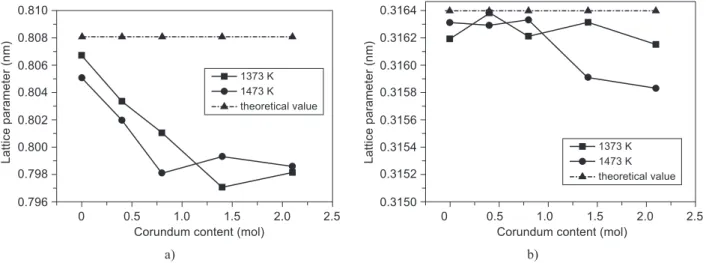 figure 4.  lattice parameter of spinel (a) and tungsten (b) calculated from xrd patterns in figure 3.