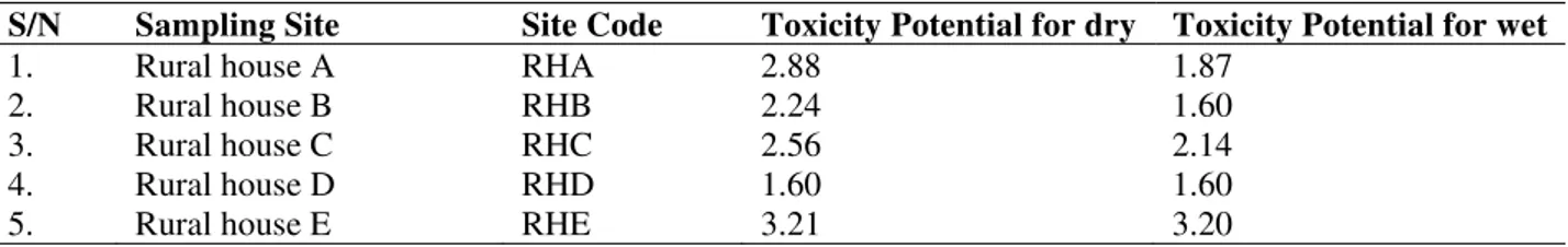 Table 9  The toxicity potential in suspended particulate matter for respirable 