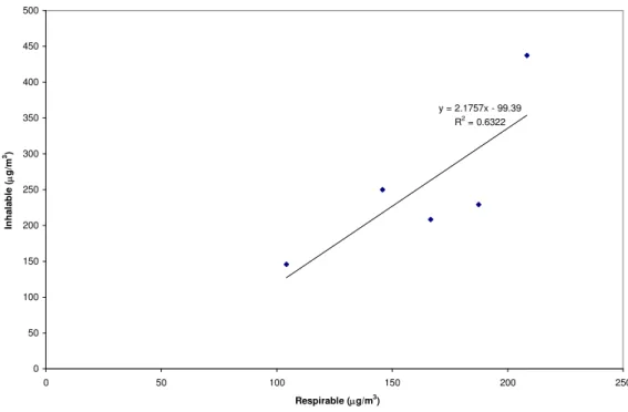 Fig. 3 The correlation of mean inhalable with mean respirable for obaretin dry season