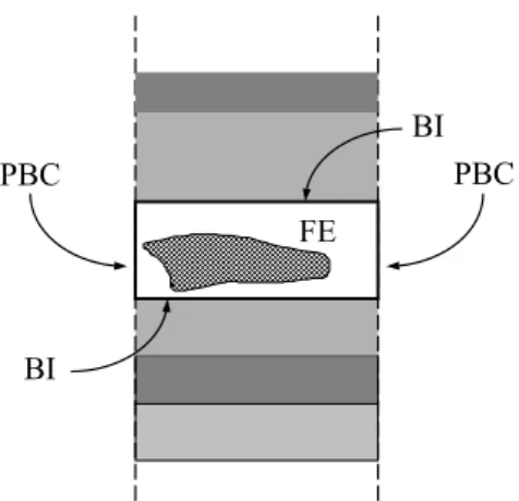 Fig. 1. Cross section of array unit cell with indication of BI and periodic boundary condition (PBC) surfaces.