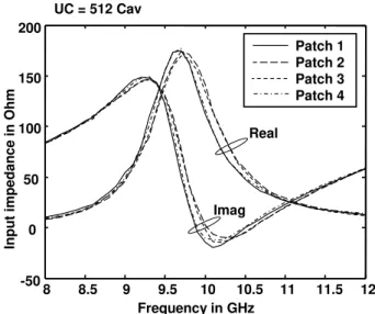 Fig. 6. Input impedances of finite by infinite patch array (4 elements in finite direction) consisting of patch elements according to Fig