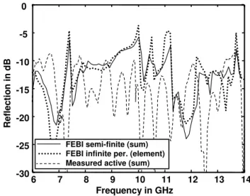 Fig. 10. Simulated and measured reflection coefficients for antipo- antipo-dal Vivaldi antenna array.