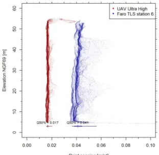 Figure  5  :  Comparison  of  point  cloud  density  variation  with  cliff  height  between  UAV  and  TLS  point  cloud