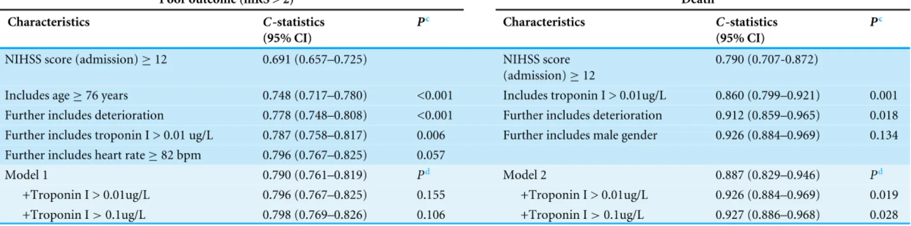 Table 4 C -statistics for prediction of poor outcome and in-hospital mortality.
