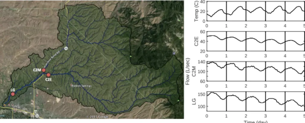 Figure 1. The left panel shows the Dry Creek watershed in Idaho. The right panel shows temperature (top), streamflow at gauge C2E near the center of the watershed (second), streamflow at gauge C2M (third), and streamflow at the outlet of the watershed (bot