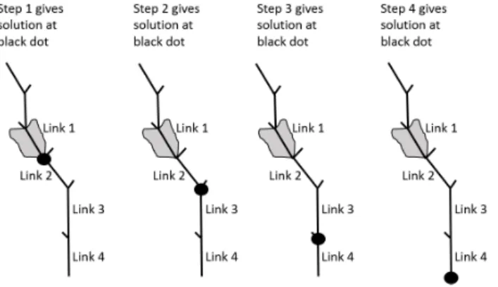 Figure 3. To determine the solution at any point, we consider runoff on only one hillslope (adjacent to link 1 in this case), and we trace the effects of that runoff downstream with no additional runoff from any subsequent hillslopes.