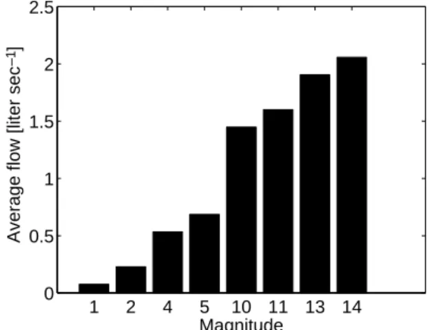 Figure 8. Average flows at different locations along the Mandelbrot–Vicsek tree.