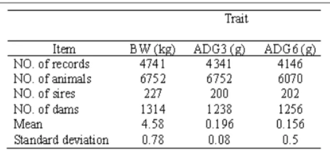 Table 1.Means and standard deviations of production  traits 