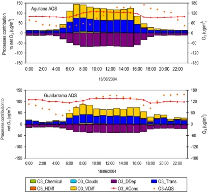 Fig. 2. Atmospheric processes contribution to net O 3 concentration in the 1st simulated vertical layer (0–38 m a.g.l.), O 3 hourly average concentration and O 3 measured in rural background air quality stations of the NEIP (up-Agullana AQS) and the CIP do