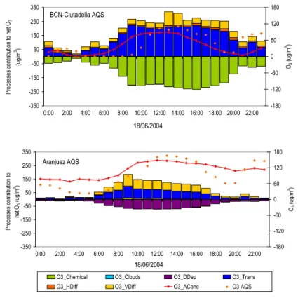 Fig. 3. Atmospheric processes contribution to net O 3 concentration in the first simulated vertical layer (0–38 m a.g.l.), O 3 hourly average concentration and O 3 measured in urban background air quality stations of the NEIP (BCN-Ciutadella AQS) and the C