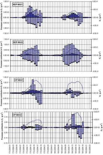 Fig. 8. Atmospheric processes contribution to net O 3 density (g m −2 ) under the modelled PBL during 17–18 June 2004