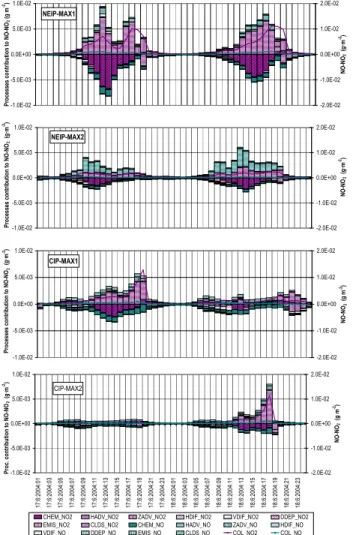 Fig. 9. Atmospheric processes contribution to net NO x density (g m −2 ) under the modelled PBL during 17–18 June 2004