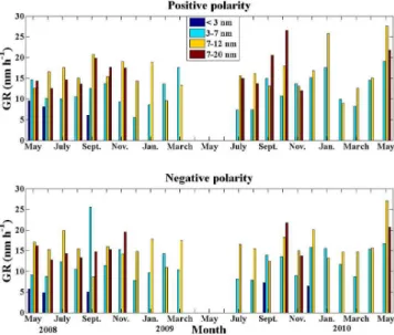 Fig. 13. Annual monthly median growth rates (GR) based on DMPS (upper panel), positive (middle panel) and negative (lower panel) ion data (AIS).