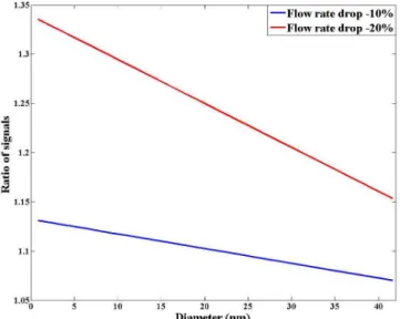 Fig. 2. Ratio of raw signals during normal flow rate to reduced flow rate. The peak signal and both adjacent signals from the  electrome-ters were included in the analysis.