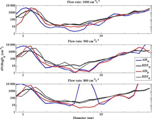 Fig. 3. Average size distributions measured with the AIS and a reference ion spectrometer at different flow rates during flow rate experiments.