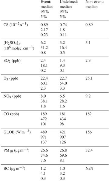 Table 1. Median, 95th and 5th percentiles of global radiation, trace gas and estimated sulphuric acid concentrations, particle mass (in prevailing conditions) and black carbon mass concentrations during 08:00–14:00 local time on particle formation and unde