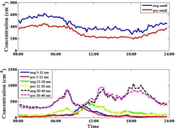Fig. 5. Diurnal cycle of 12–20 nm, 20–50, 50–100 nm and 100–