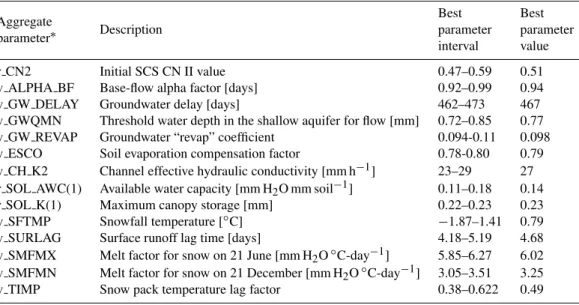 Table 1. The most sensitive parameters and their best parameter intervals and values.