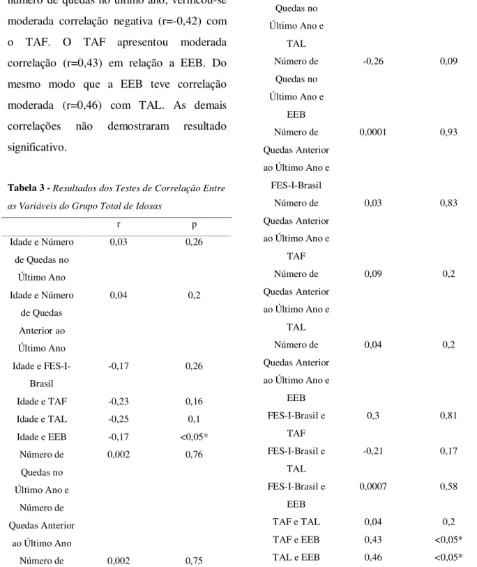Tabela 3 - Resultados dos Testes de Correlação Entre  as Variáveis do Grupo Total de Idosas 
