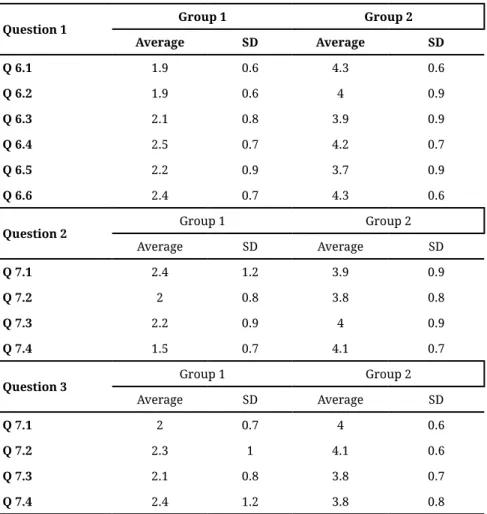 Table 1: Question 1, 2, 3 - Group 1 and 2