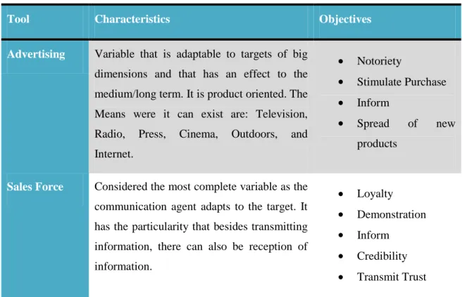 Table 2 Communication Tools and their Objectives 