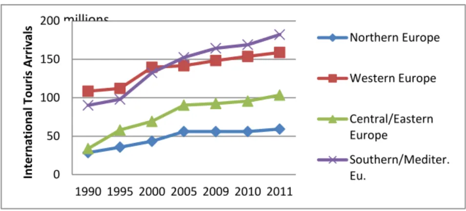 Graphic 1 Evolution of International Tourist Arrivals to Europe.  