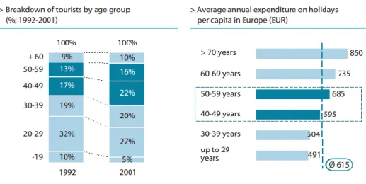 Graphic 5 Breakdown of European tourists by age and expenditure. 