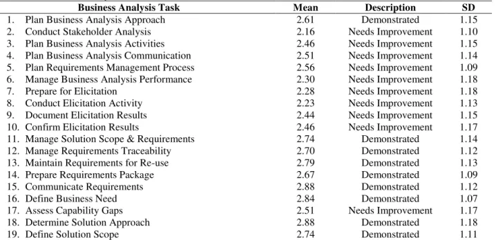 Table 1. Business Analysis Task Assessment Result 