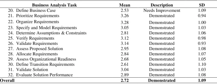 Table 1 (cont). Business Analysis Task Assessment Result 