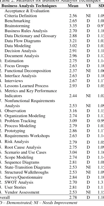 Table 2. Measures for Business Analysis Techniques  Business Analysis Techniques  Mean   VI  SD  1