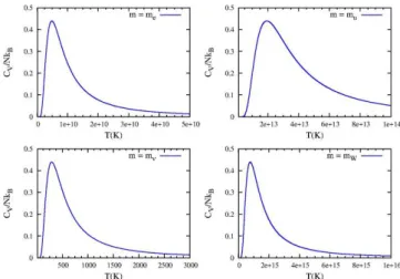 Fig. 1: Plot of heat capacity C V for the mass of electron, up quark, neutrino and W boson