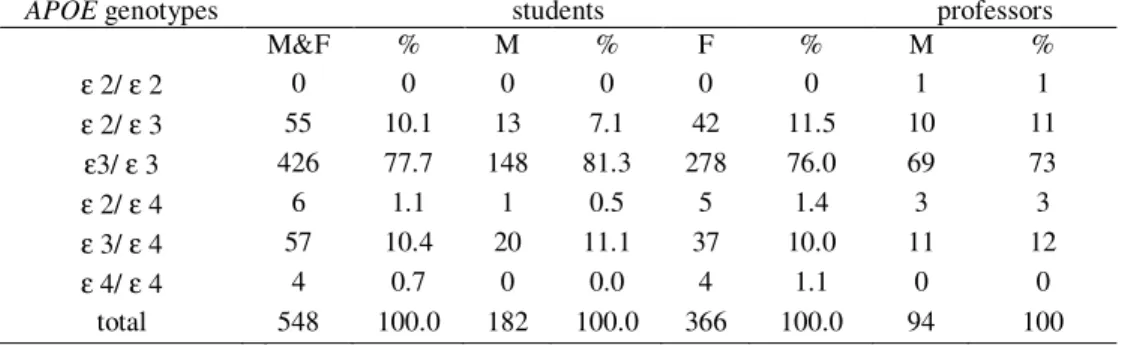 Table  1.  The  frequencies  of  APOE  genotypes  in  Serbian  groups  of  University  students  and  retained  University professors  