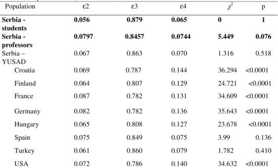 Table  2  shows  the  allelic  frequencies  of  APOE  in  present  study  and  in  several  European  countries; the frequency of the risk APOE  4 allele in Serbian population is the lowest among the  listed  countries