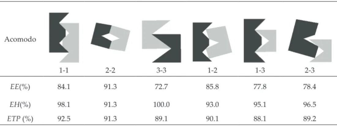 Tabla 1. Acomodos eficientes ente las geometrías 1, 2 y 3