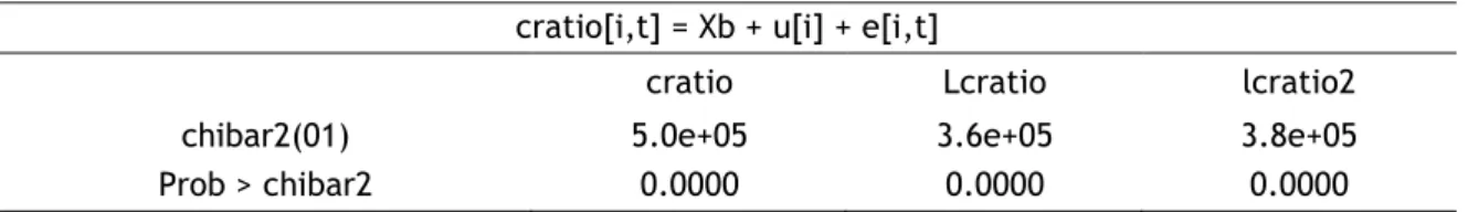 Tabela 8 - Teste do multiplicador Lagrangiano Breusch e Pagan para efeitos aleatórios  cratio[i,t] = Xb + u[i] + e[i,t] 