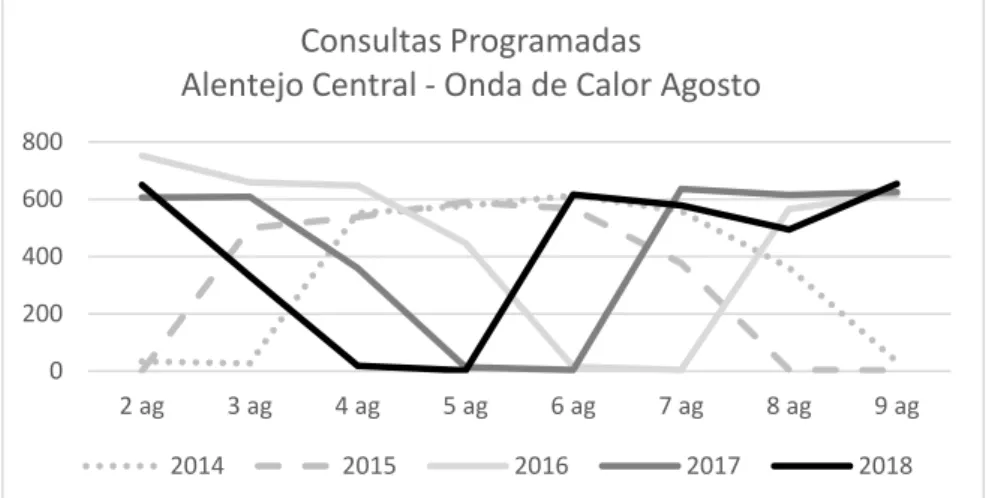 Figura 13-Consultas não programadas na região Alentejo central na onda de calor de  agosto 