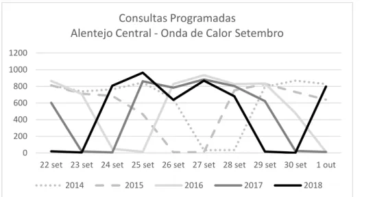 Figura 17-Consultas não programadas na região Alentejo central na onda de calor de  setembro 