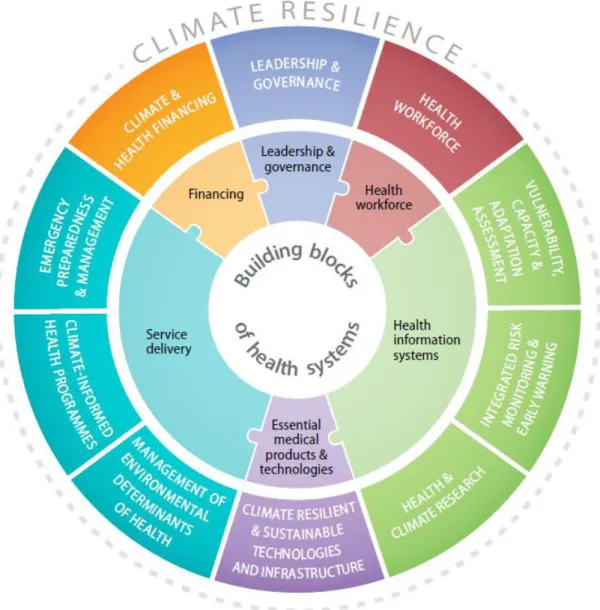 Figura 2 - 10 componentes definidos pela OMS para construção de sistemas de saúde resilientes ao clima e  principais conexões com os pilares dos sistemas de saúde Fonte: WHO, 2015 (14) 