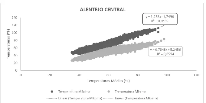 Figura 4 - Gráfico de dispersão e respetiva regressão linear para temperaturas na região do Alentejo Central entre 1996-2018 