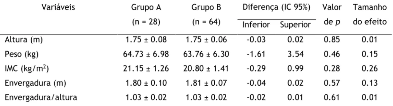 Tabela  2  –  Comparação  entre  os  valores  médios  (±  desvio-padrão)  das  variáveis  antropométricas  dos  juvenis  masculinos  pertencentes  ao  grupo  A  e  ao  grupo  B