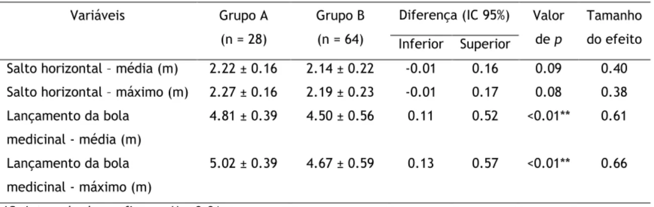 Tabela 3  – Comparação entre os valores  médios (± desvio-padrão) das variáveis de força muscular dos  juvenis  masculinos  pertencentes  ao  grupo  A  e  ao  grupo  B