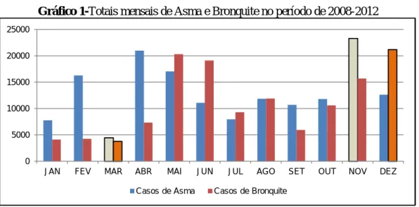 Gráfico 1-Totais mensais de Asma e Bronquite no período de 2008-2012 