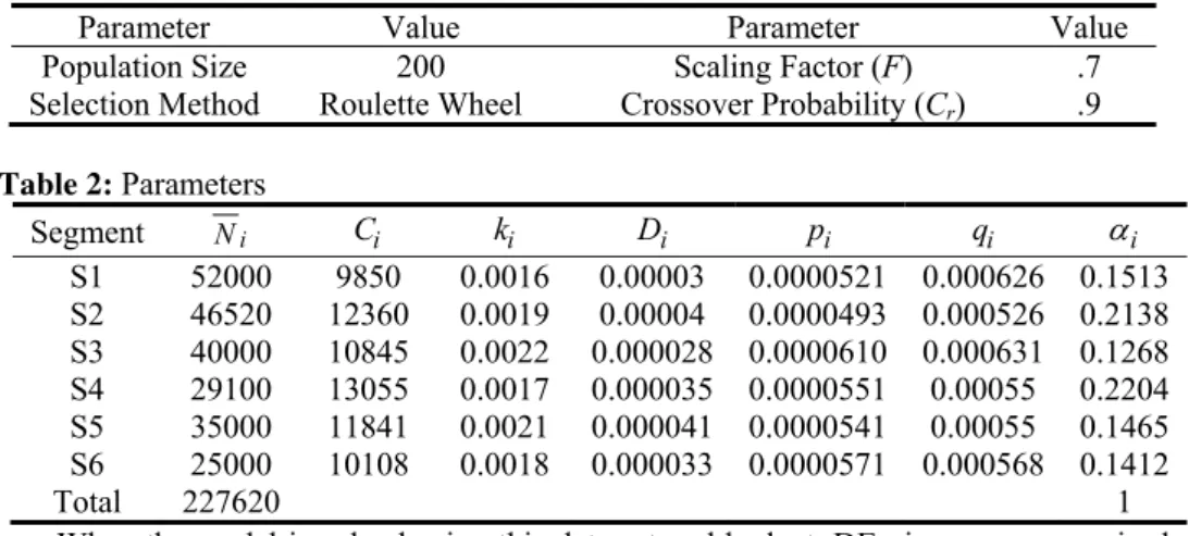 Table 1: Parameters of Differential Evolution 