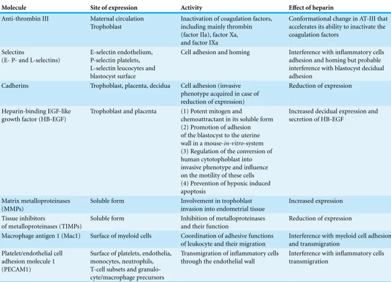 Table 2 Overview of molecules involved in the process of implantation, trophoblast development and placentation, and effect of heparin on these molecules.