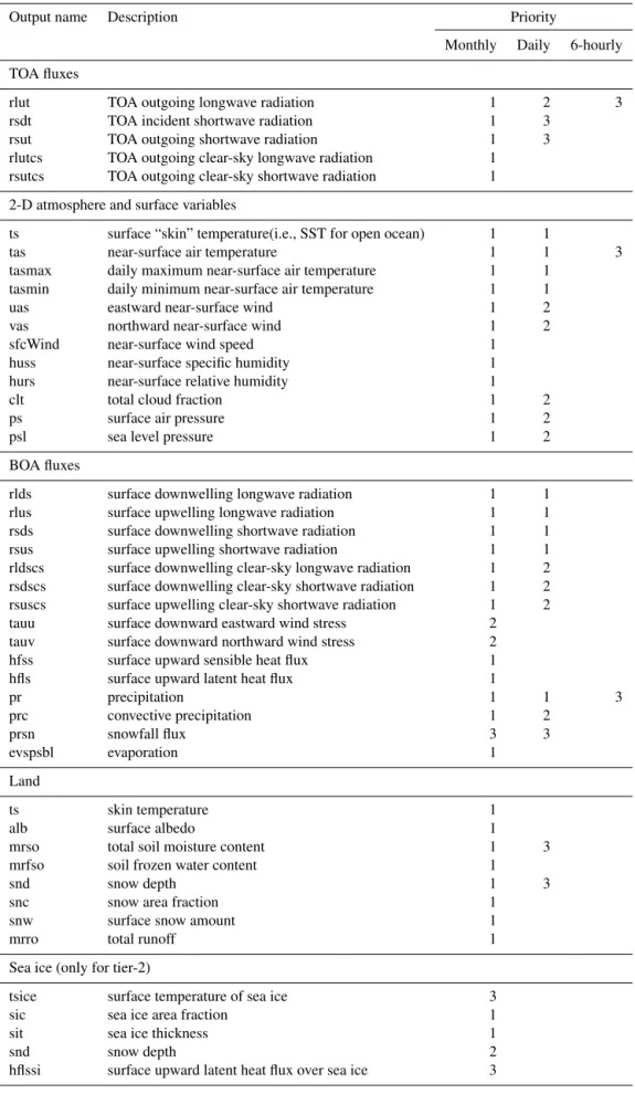 Table C1. Recommended GMMIP output. The variables in ocean and sea ice realms are only for tier-2 experiments.